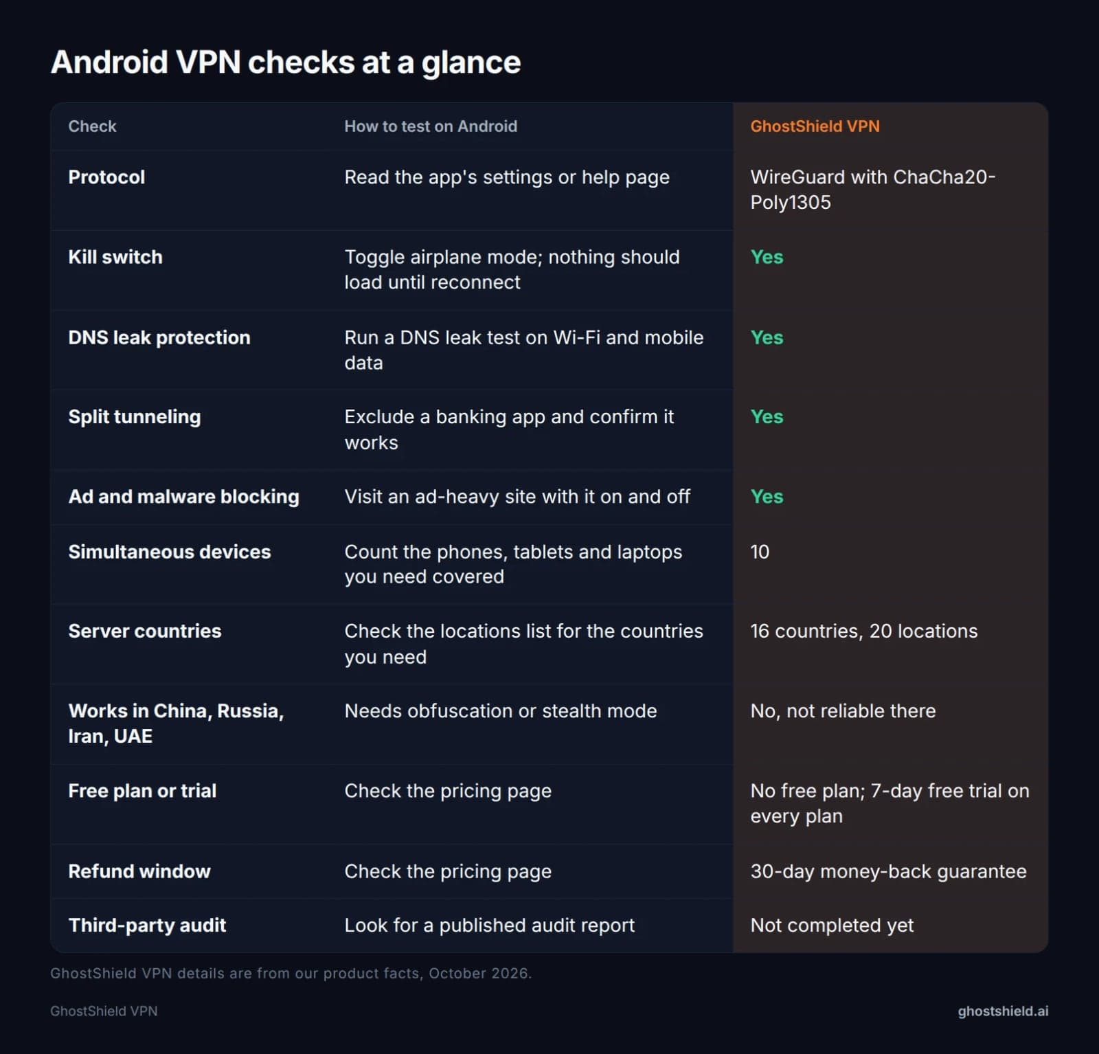 Table listing Android VPN checks, how to test each one, and GhostShield VPN's answer