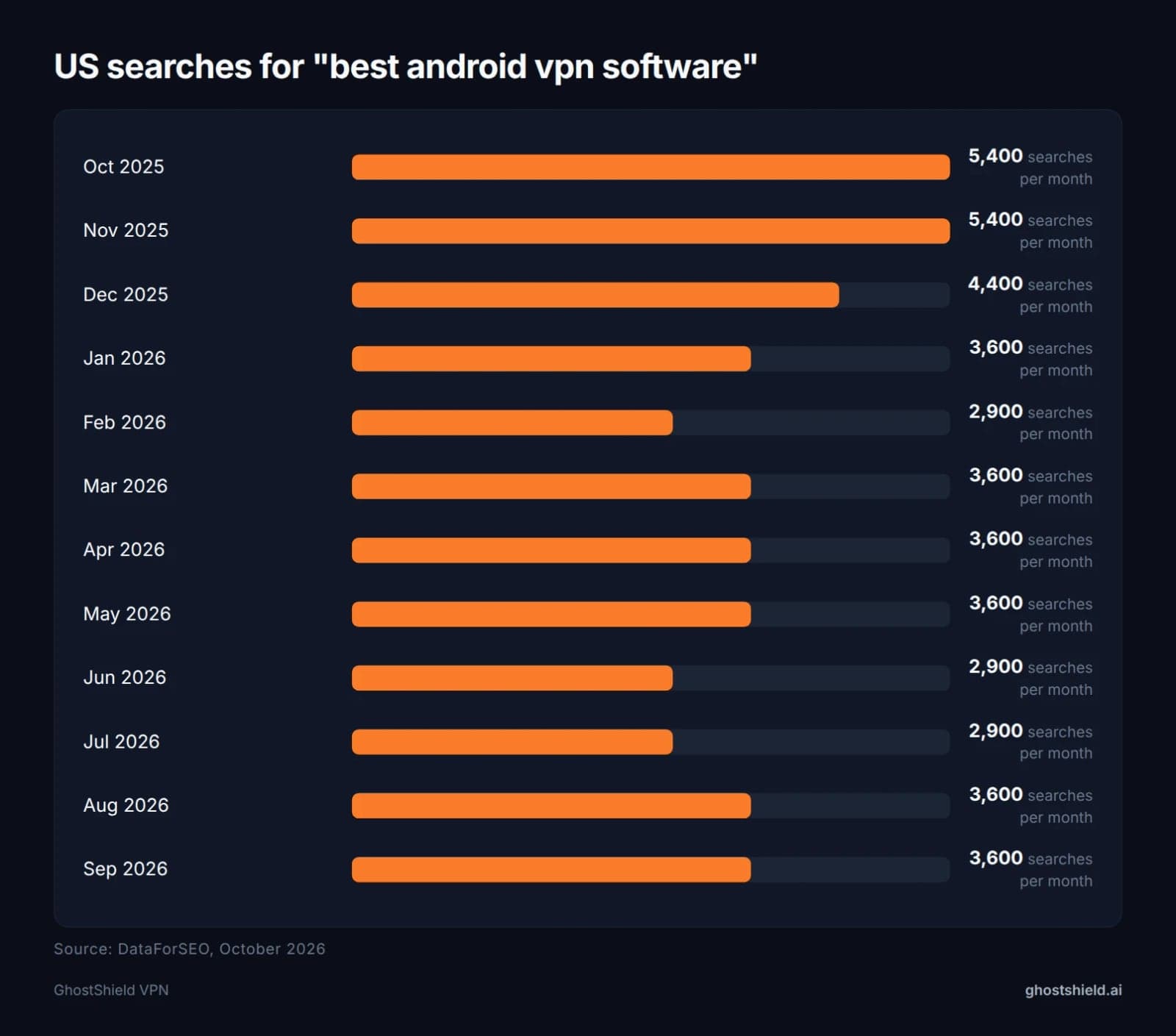 Bar chart of monthly US searches for best android vpn software from October 2025 to September 2026