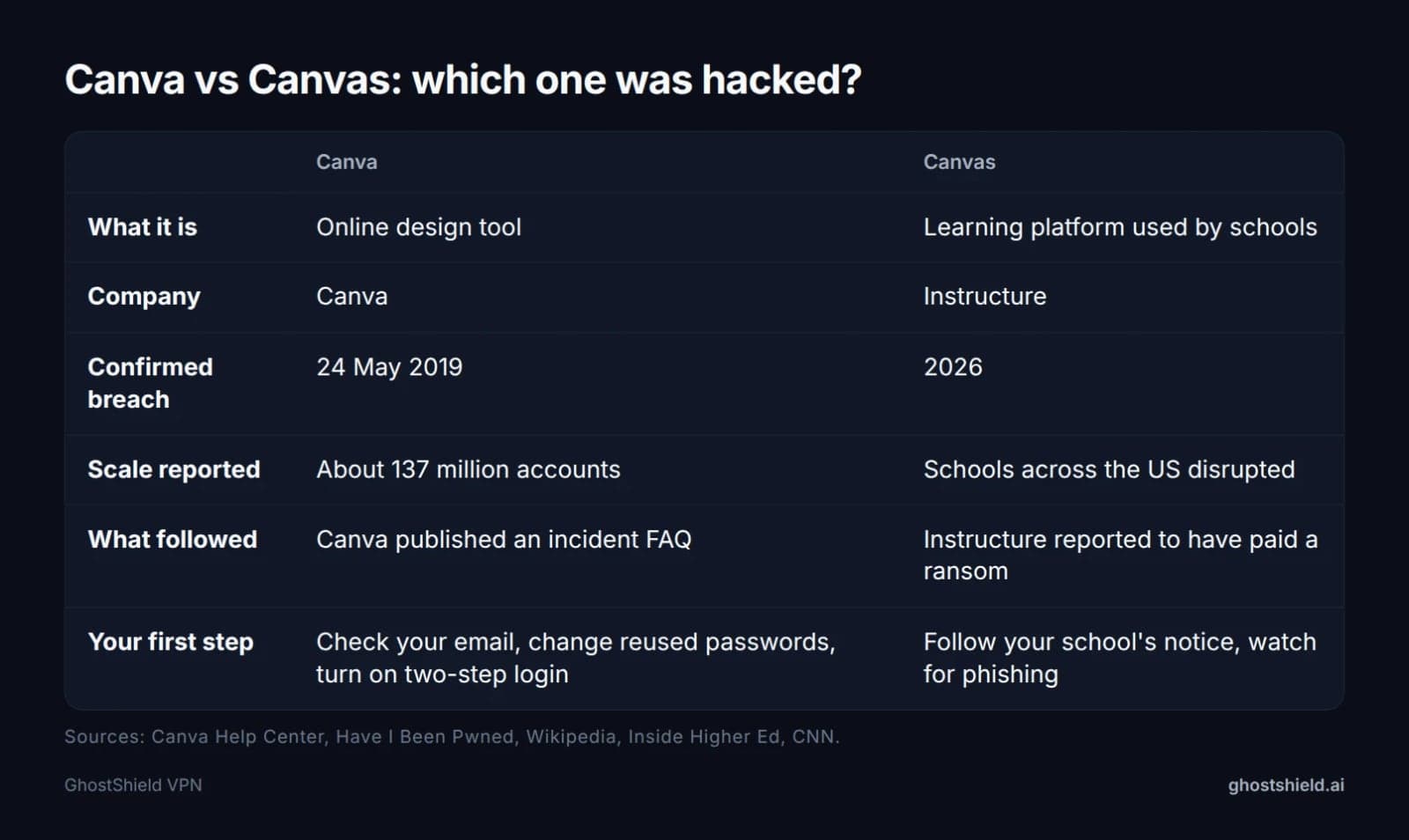 Table comparing Canva, the design tool, with Canvas, the school learning platform, and their breaches