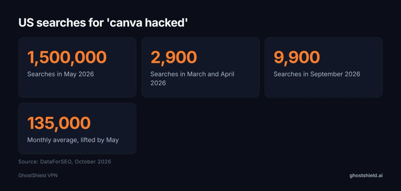 Monthly US searches for 'canva hacked' showing a spike to 1.5 million in May 2026