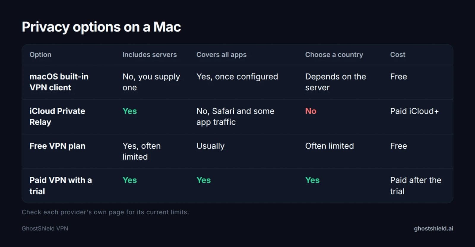 Table comparing the macOS built-in VPN client, iCloud Private Relay, free VPN plans and paid VPNs with a trial