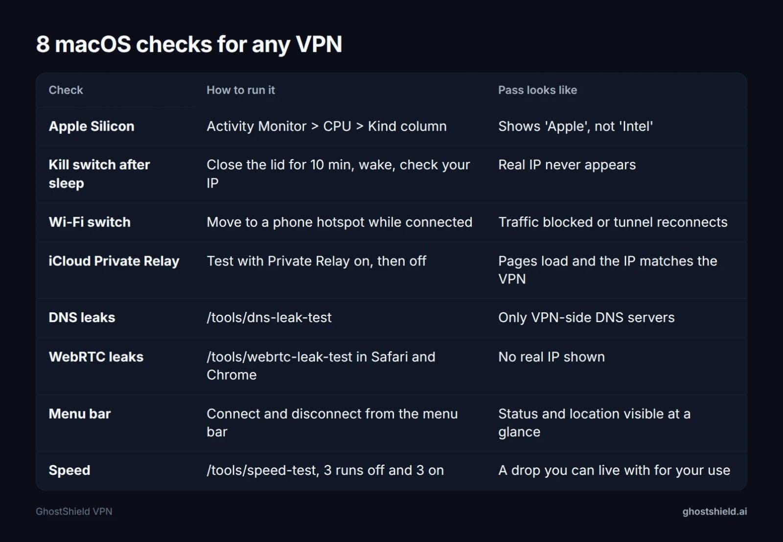 Table of 8 macOS VPN checks with how to run each one and what a pass looks like