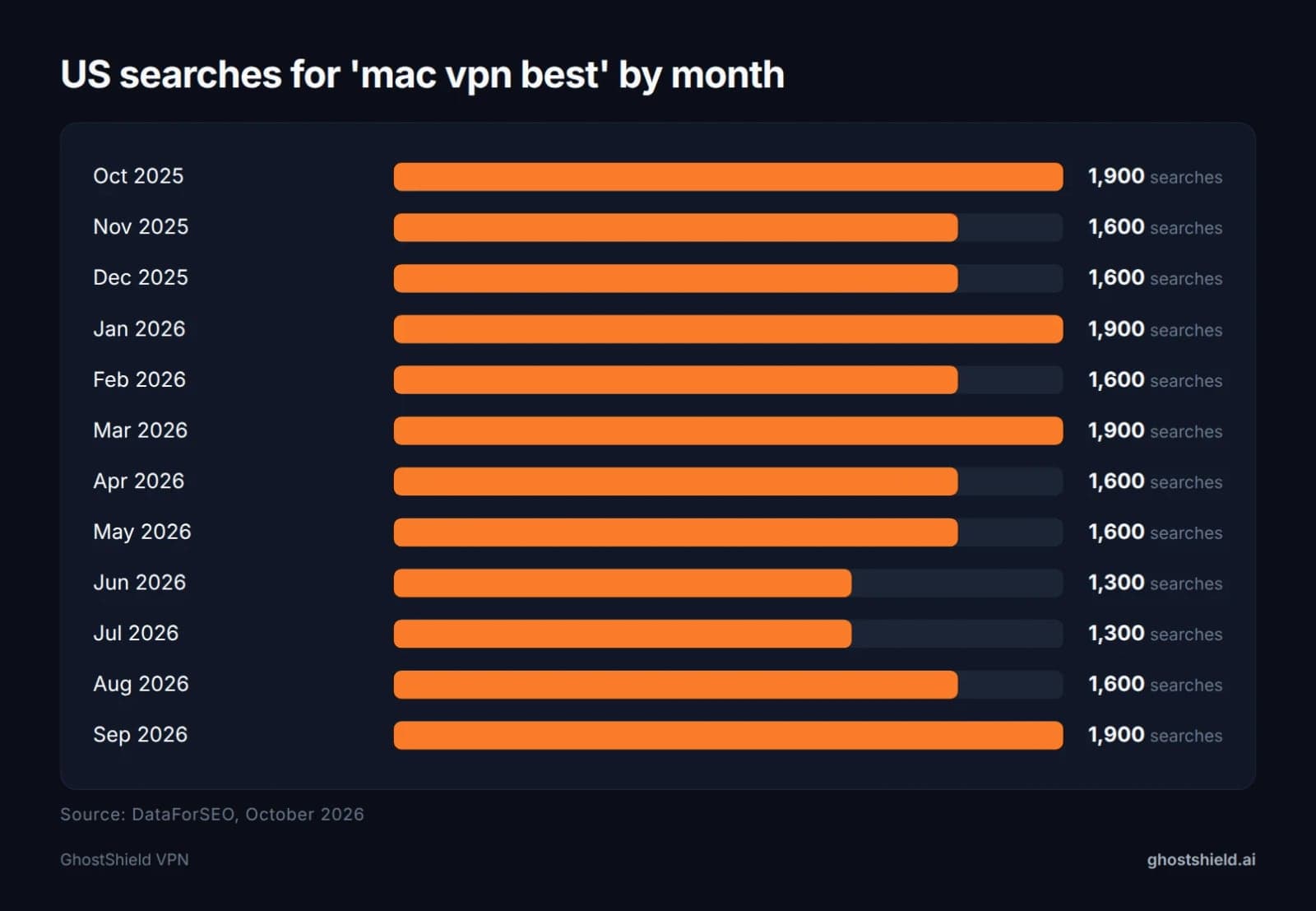 Bar chart of monthly US searches for 'mac vpn best' from October 2025 to September 2026
