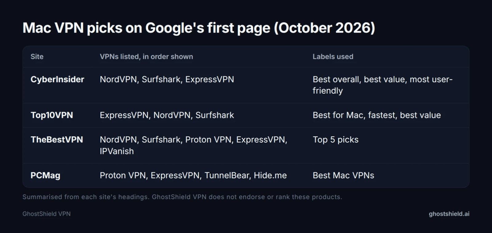 Table of Mac VPN picks on Google's first page, October 2026
