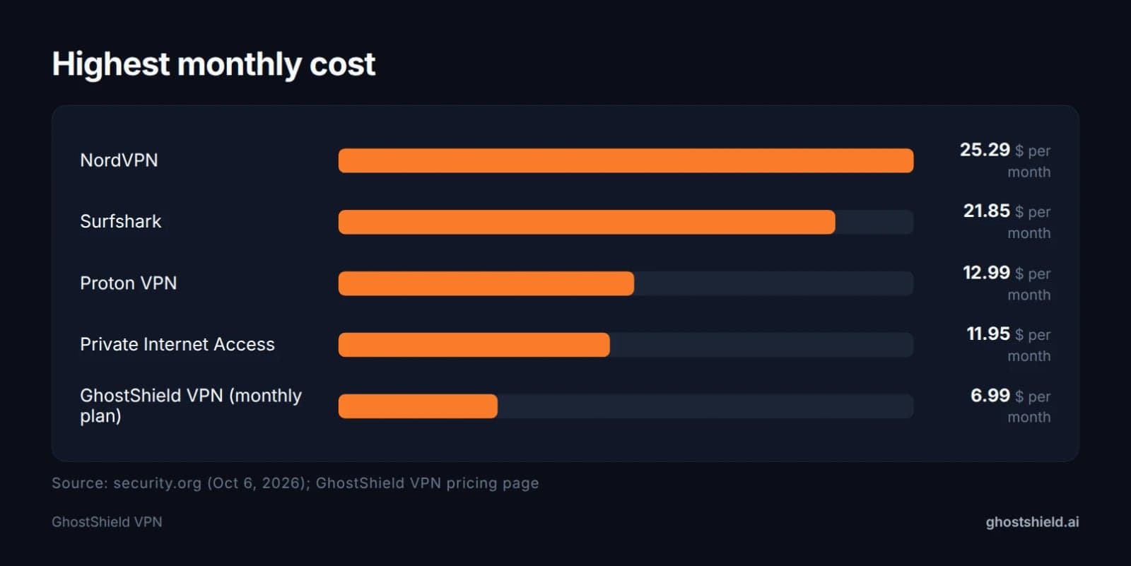 Bar chart of security.org's maximum monthly cost for NordVPN, Surfshark, Proton VPN and Private Internet Access, beside GhostShield VPN's month-to-month price