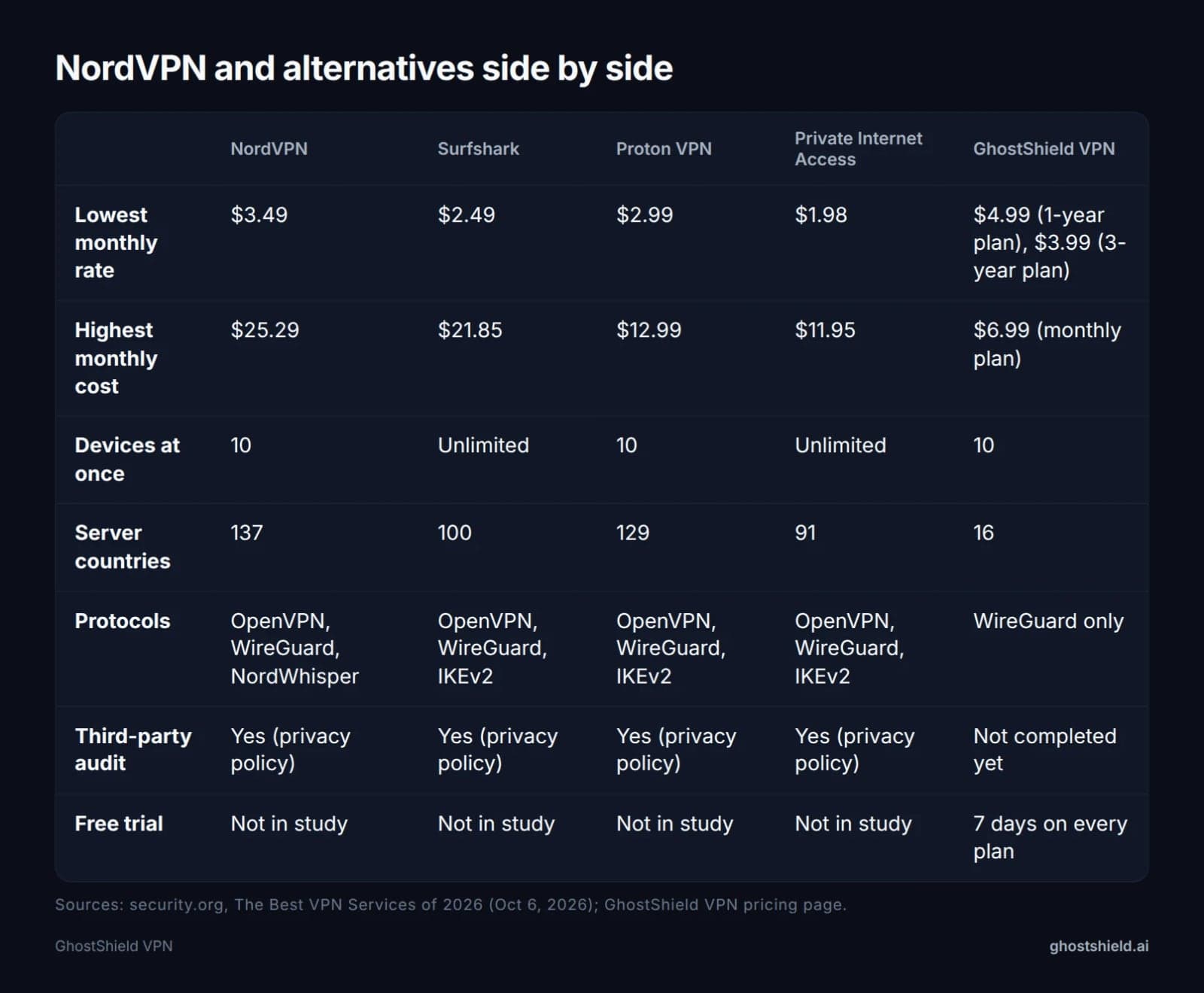 Comparison table of NordVPN, Surfshark, Proton VPN, Private Internet Access and GhostShield VPN on price, devices, countries and protocols