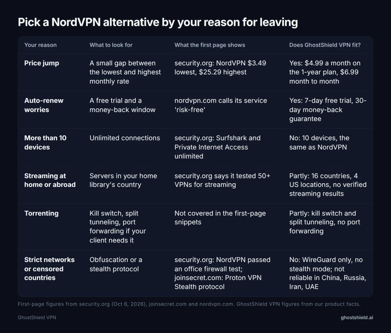 Table matching each reason for leaving NordVPN to what to look for in an alternative