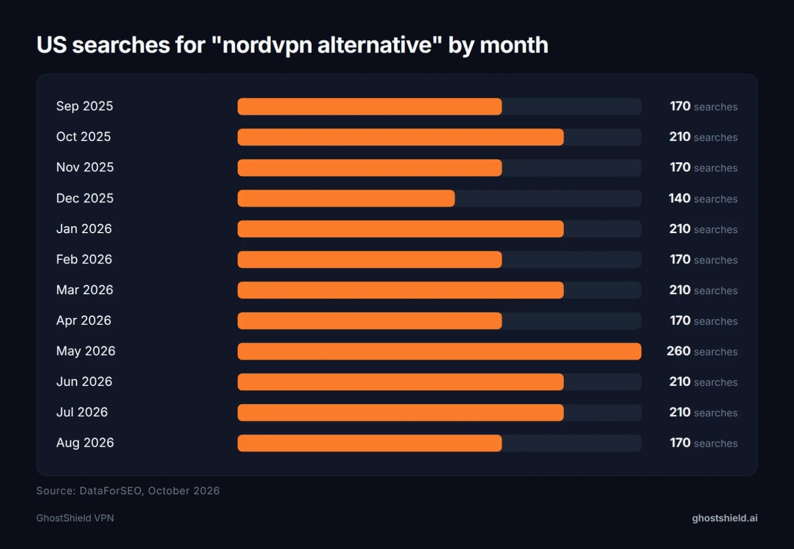 Bar chart of US monthly searches for nordvpn alternative from September 2025 to August 2026