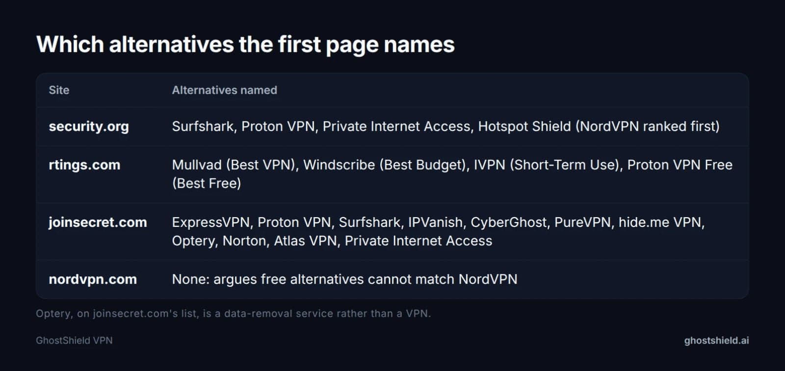 Table of which NordVPN alternatives security.org, rtings.com, joinsecret.com and nordvpn.com name