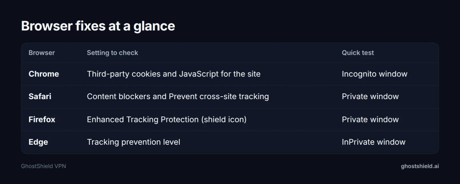 Table of the setting to check in Chrome, Safari, Firefox and Edge