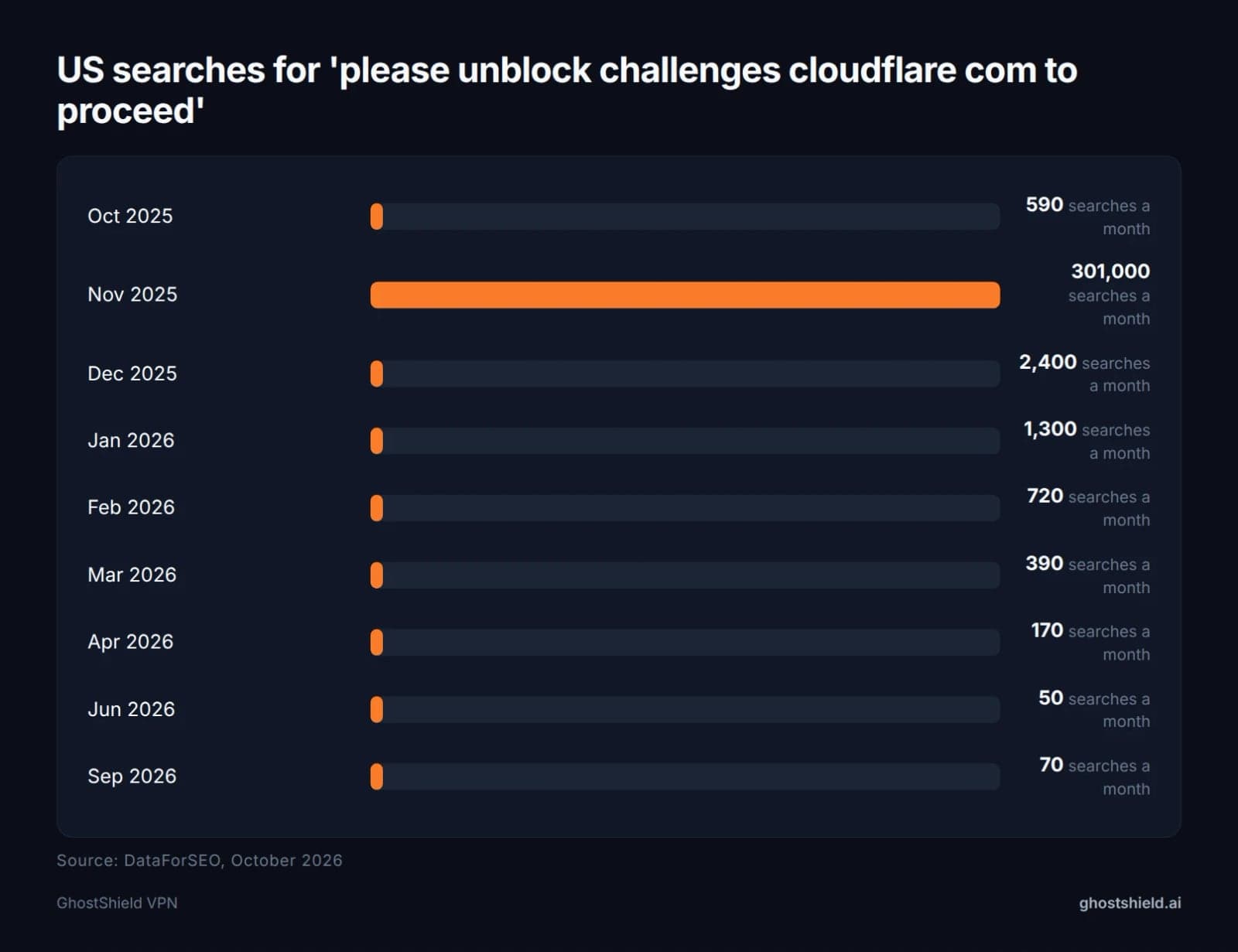 Bar chart of monthly US searches for the Cloudflare unblock message, peaking at 301,000 in November 2025