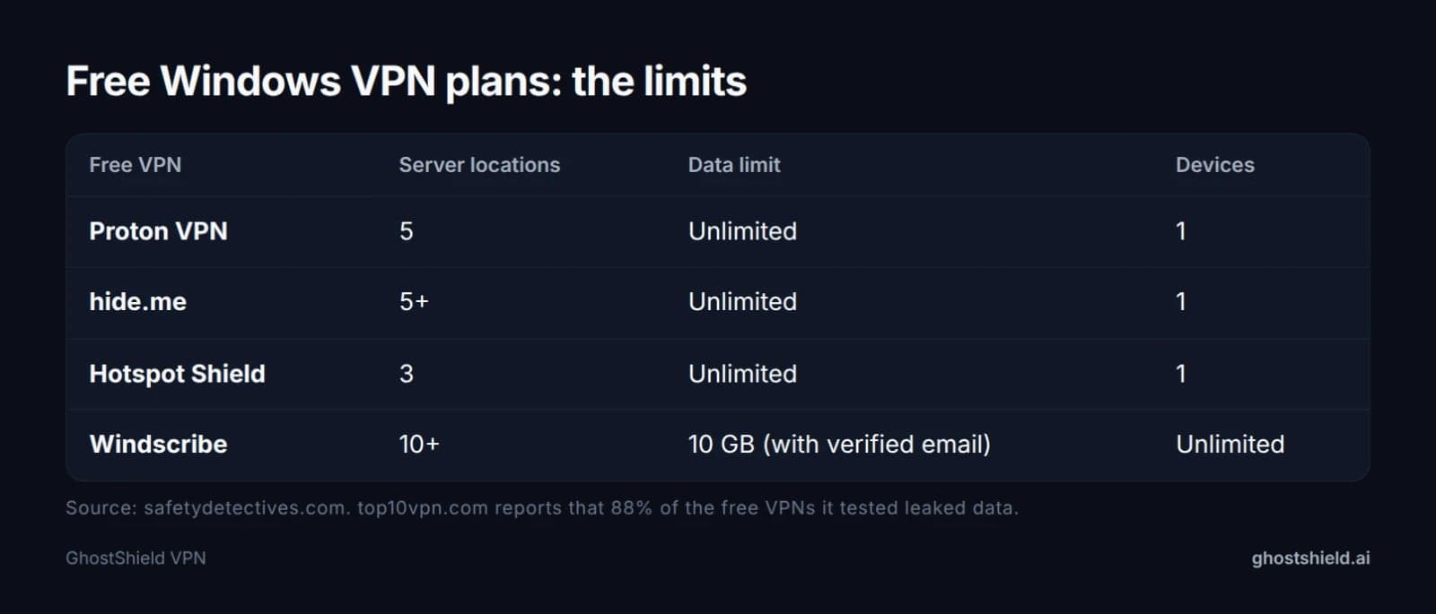 Table of free Windows VPN plan limits from safetydetectives.com: Proton VPN, hide.me, Hotspot Shield and Windscribe server locations, data limit and devices