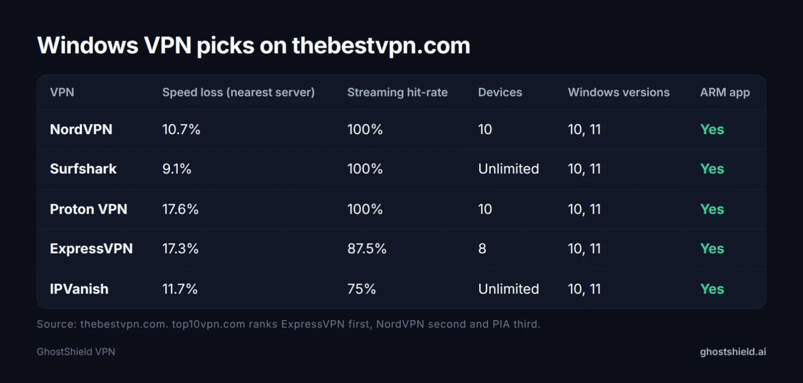 Table of the VPNs that thebestvpn.com rates for Windows, with speed loss, streaming hit-rate, device limit and ARM app as that site reports them