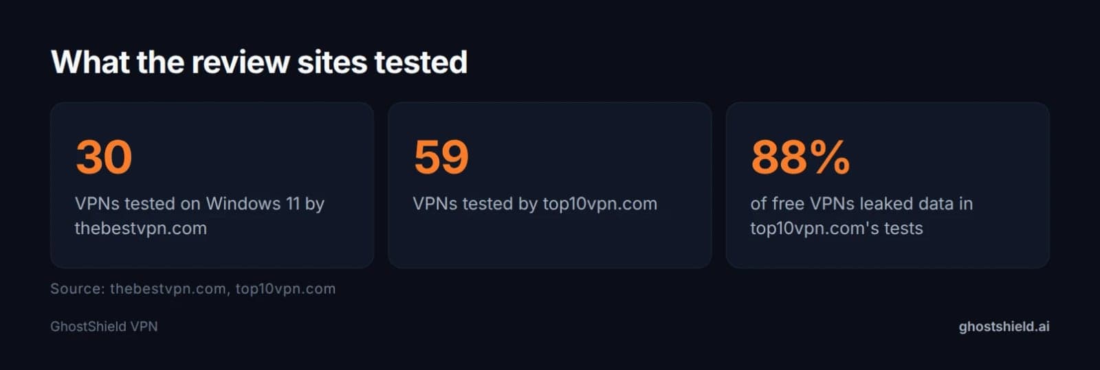 Three figures from the review sites: 30 VPNs tested by thebestvpn.com, 59 tested by top10vpn.com, and 88% of free VPNs leaking data in top10vpn.com's tests