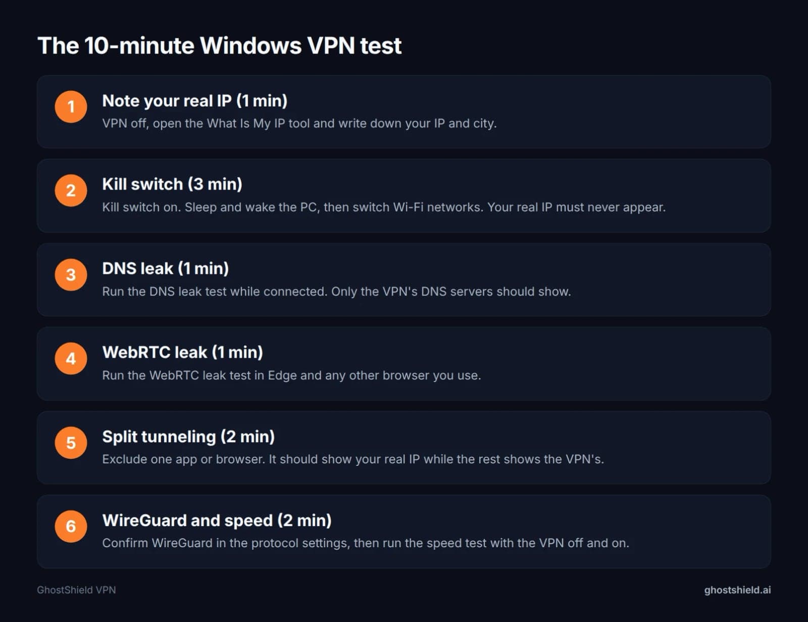 Six steps to test a VPN on a Windows PC: note your real IP, test the kill switch through sleep and Wi-Fi changes, DNS leak test, WebRTC leak test, split tunneling, WireGuard and speed