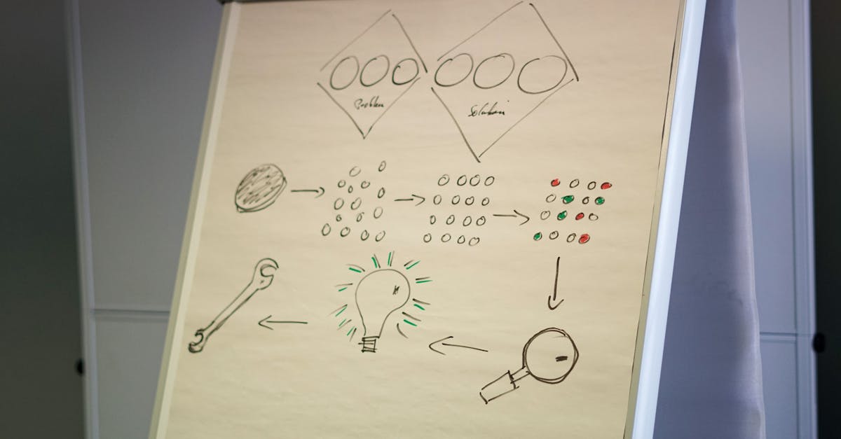 Flipchart showing a business strategy with diagrams and ideas in an office setting.